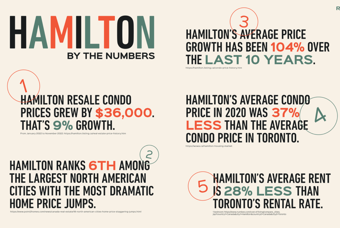 Hamilton by the Numbers. Text image with these statistics: Hamilton resale condo prices grew by $36,000 (9%). Hamilton ranks 6th among North American cities for dramatic home price jumps. Average price growth 104% over 10 years. 2020 condo prices were 37% less than Toronto's; average rent, 28% less—a spotlight for new condos in GTA.
