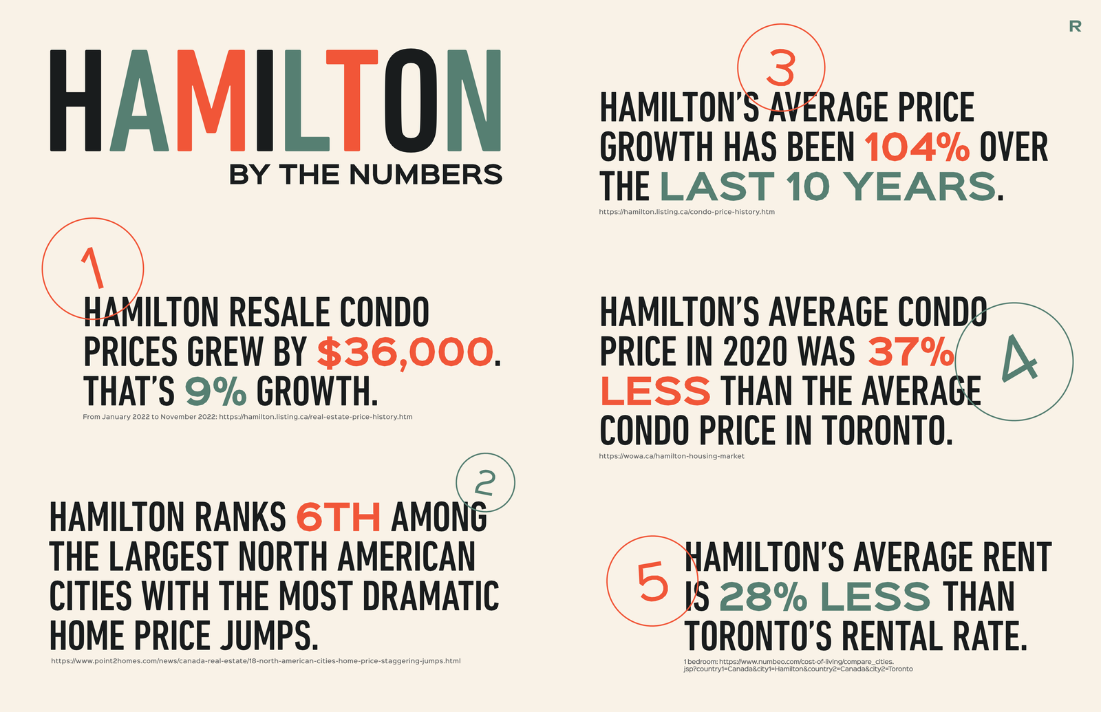 Hamilton by the Numbers. Text image with these statistics: Hamilton resale condo prices grew by $36,000 (9%). Hamilton ranks 6th among North American cities for dramatic home price jumps. Average price growth 104% over 10 years. 2020 condo prices were 37% less than Toronto's; average rent, 28% less—a spotlight for new condos in GTA.