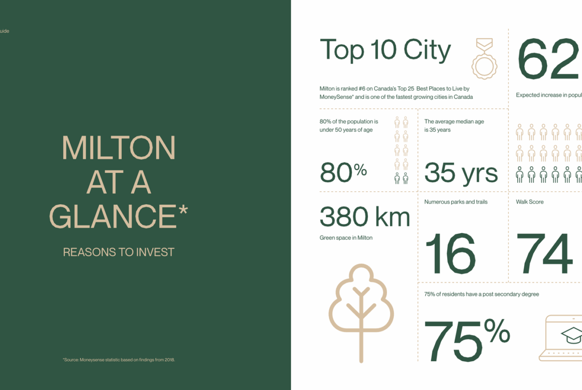 Infographic titled "Milton at a Glance: Reasons to Invest" highlights statistics such as an expected 62% population increase by 2029, 80% youth population under 55, average age of 35, and over 380 km of green space. With new homes and a walk score of 74, it's enticing for those eyeing pre-construction homes.