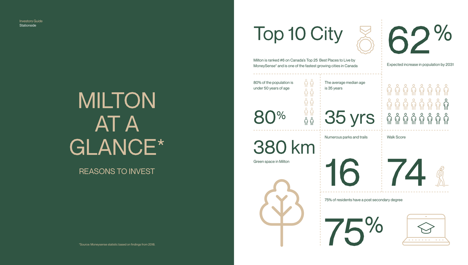 Infographic titled "Milton at a Glance: Reasons to Invest" highlights statistics such as an expected 62% population increase by 2029, 80% youth population under 55, average age of 35, and over 380 km of green space. With new homes and a walk score of 74, it's enticing for those eyeing pre-construction homes.