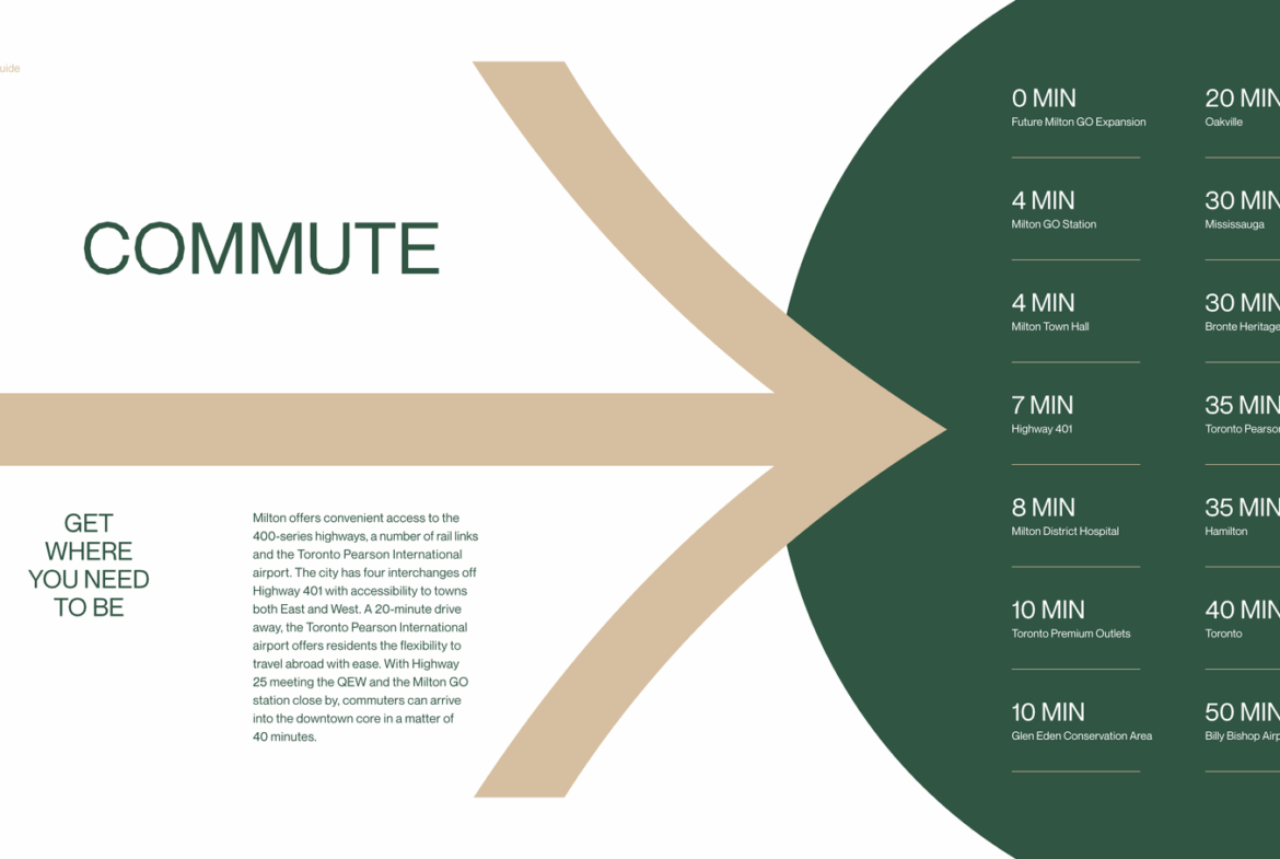 An infographic titled "Commute" features a large, stylized arrow pointing right. It lists travel times from various locations to the Toronto Pearson International Airport, ranging from 0 to 40 minutes. The design is green and beige, perfect for those interested in new homes in Toronto or new condos in Brampton.